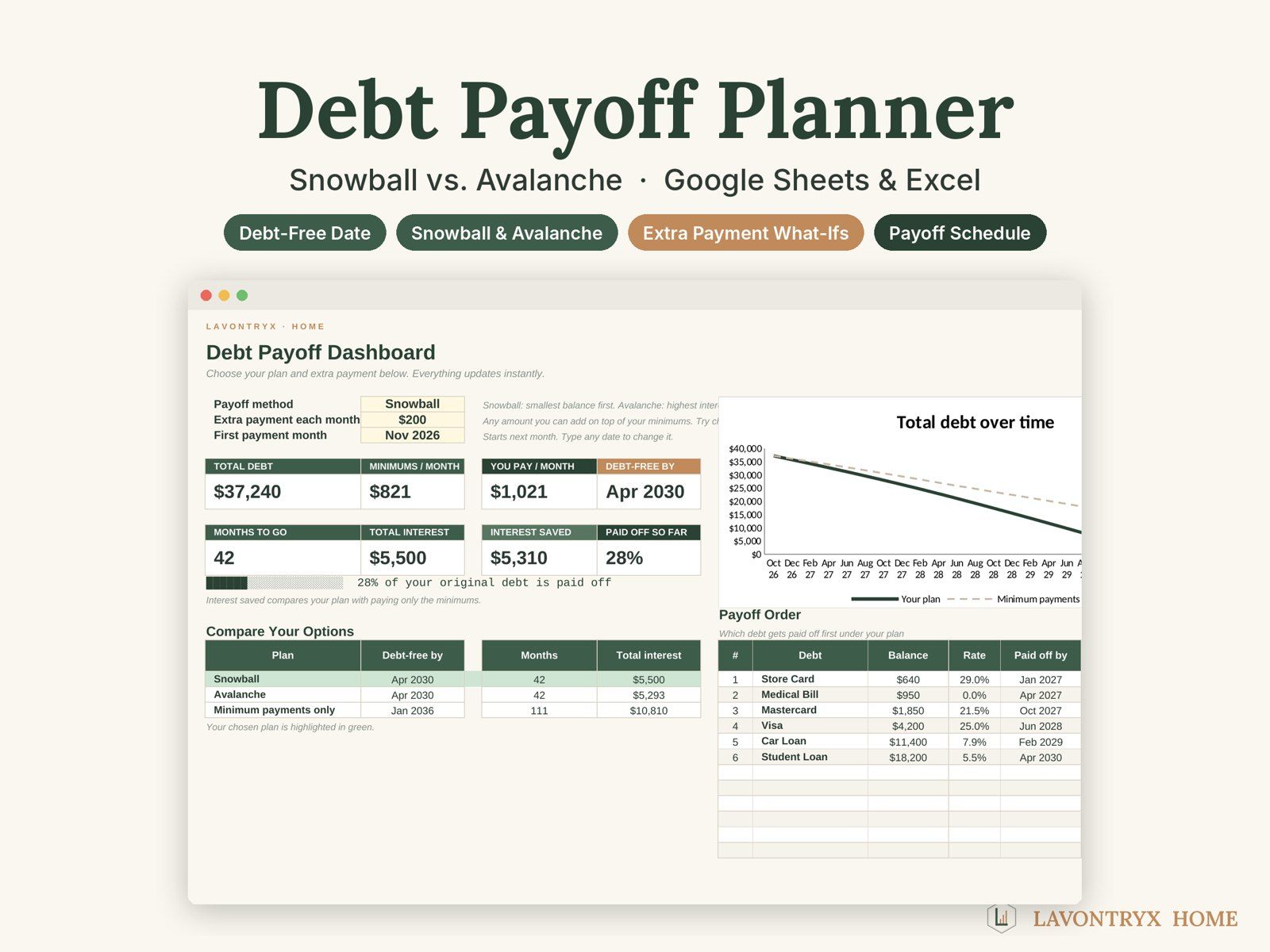 Debt Payoff Planner dashboard with total debt, debt-free date, interest saved, a total-debt-over-time chart and payoff order