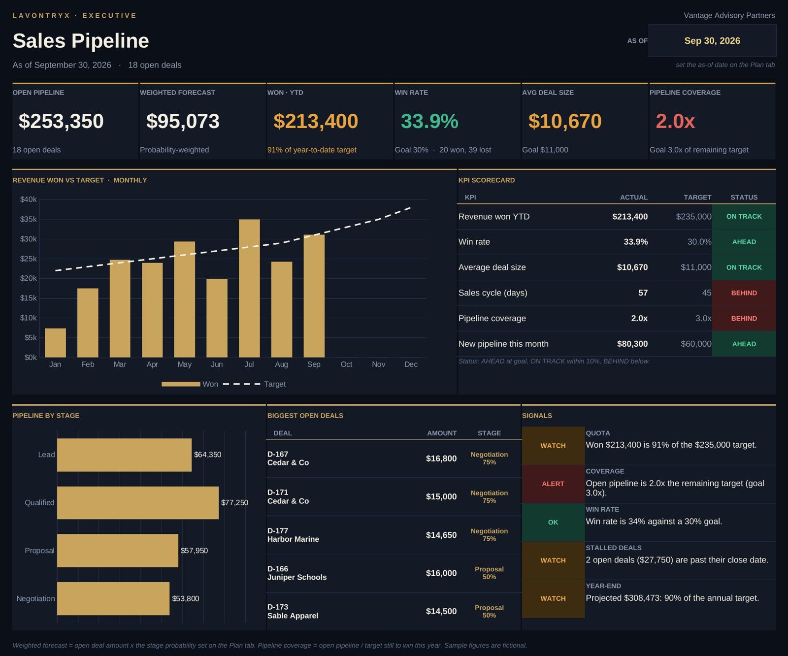 Sales Pipeline dashboard with open pipeline, weighted forecast, win rate, revenue won vs target, KPI scorecard and pipeline by stage