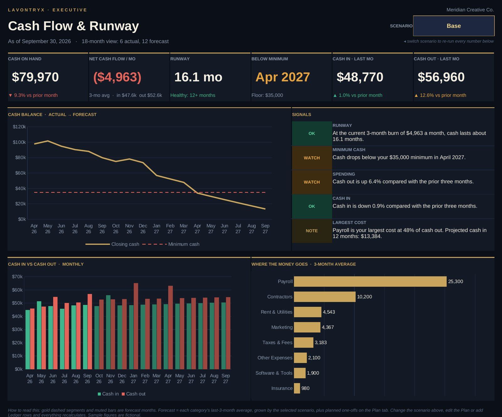 Cash Flow and Runway dashboard with cash on hand, runway, an actual-to-forecast cash balance chart, signals and where the money goes