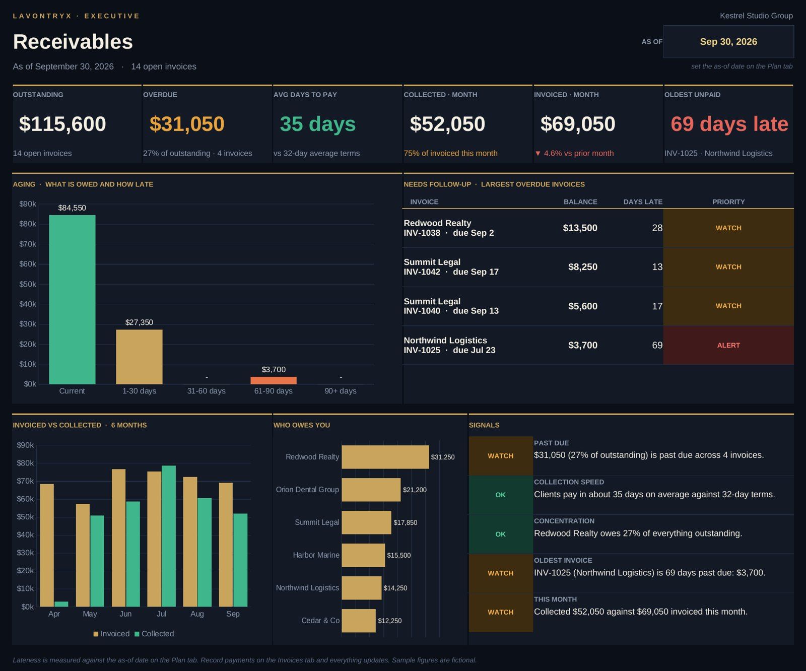 Receivables dashboard with outstanding and overdue totals, an aging chart, follow-up list, invoiced vs collected and who owes you
