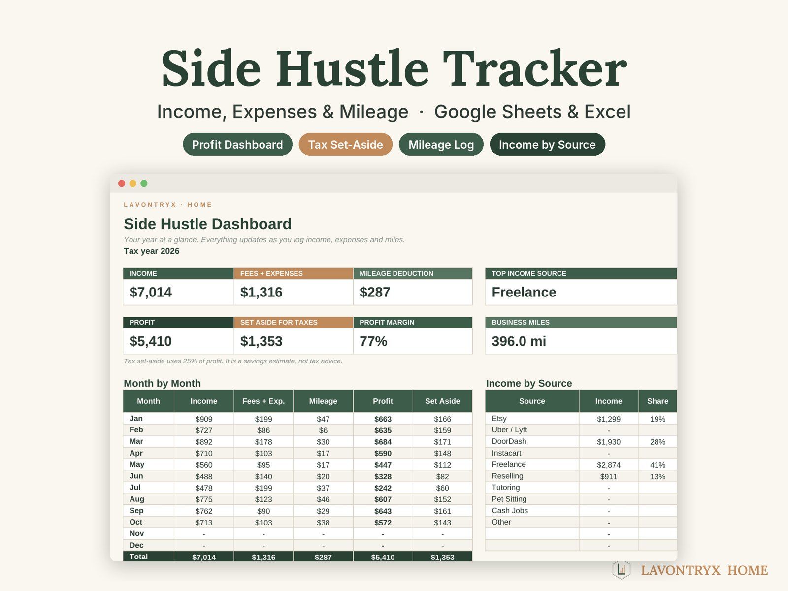 Side Hustle Tracker dashboard with income, expenses, mileage, profit, tax set-aside and income by source