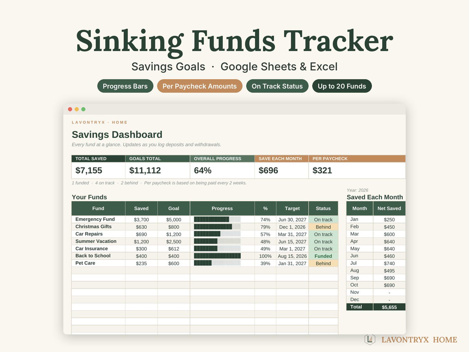 Sinking Funds Tracker savings dashboard with total saved, overall progress, per-paycheck amount and a progress bar for each fund