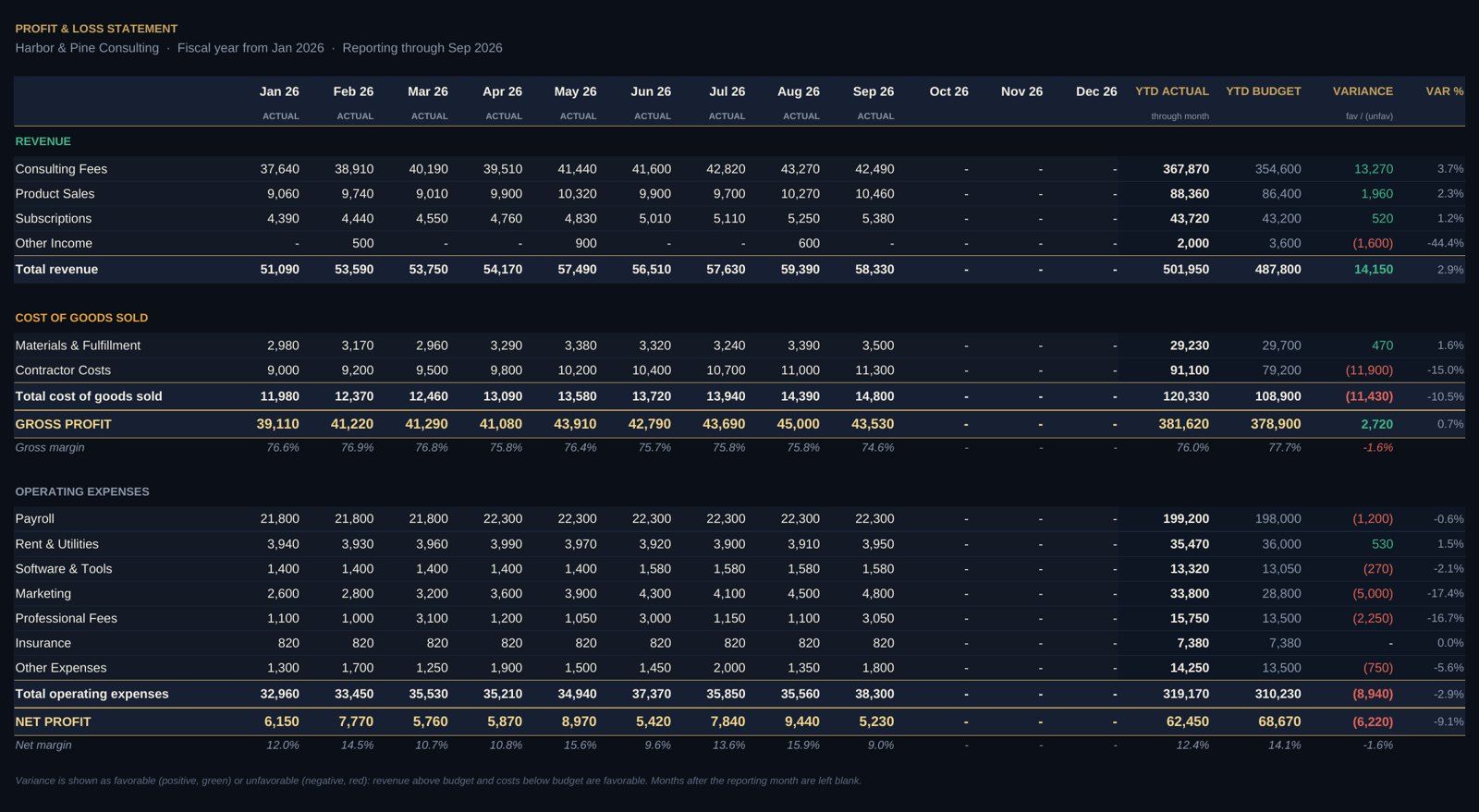 Monthly profit and loss statement with revenue, cost of goods sold, gross profit, operating expenses and net profit against budget