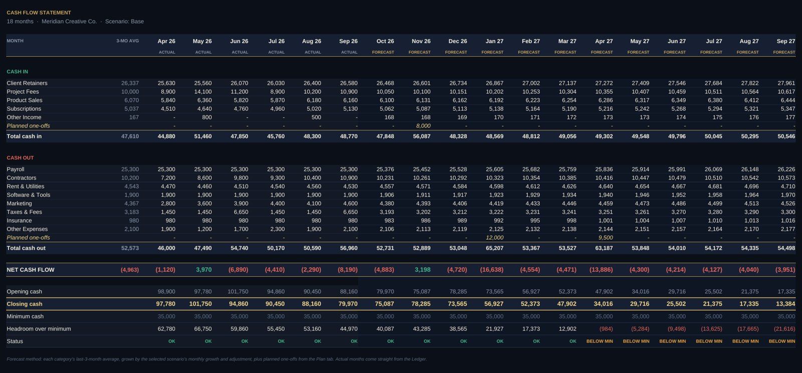 Eighteen-month cash flow statement with cash in, cash out, net cash flow, closing cash and minimum-cash status by month