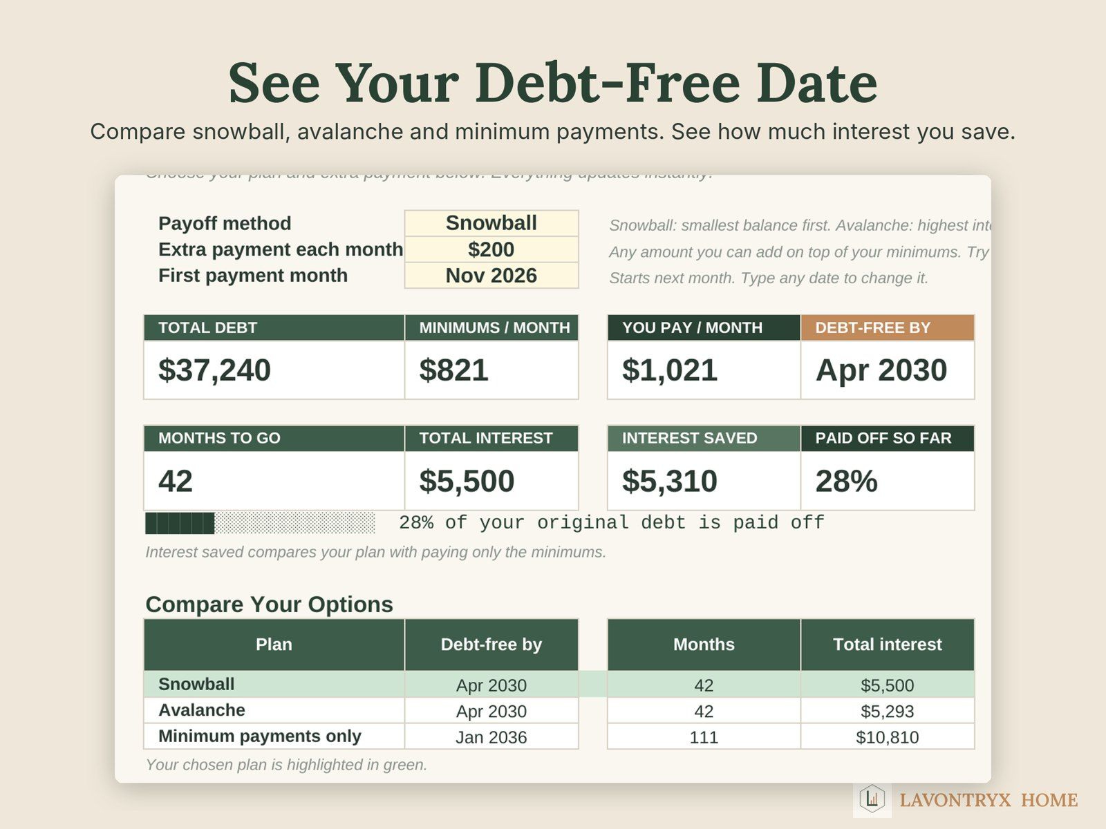 Comparison of snowball, avalanche and minimum-payment plans with debt-free dates, months and total interest