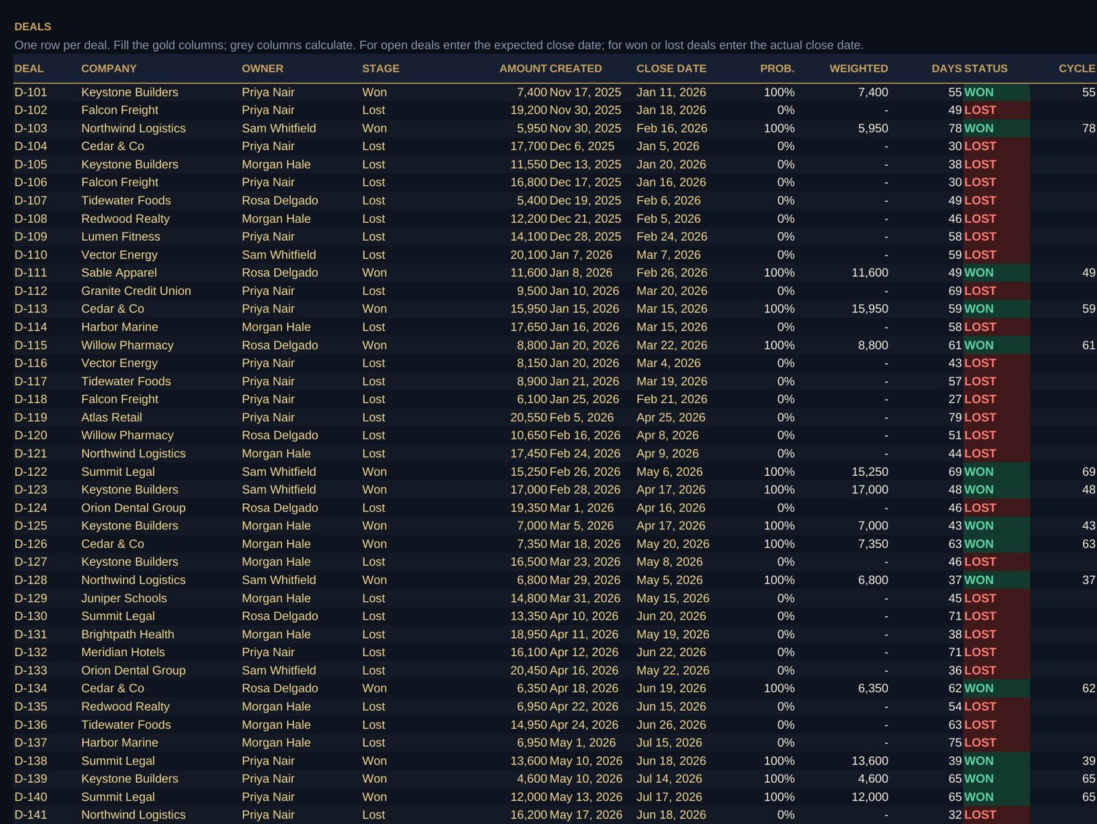 Deal log listing each deal with company, owner, stage, amount, dates, probability and status