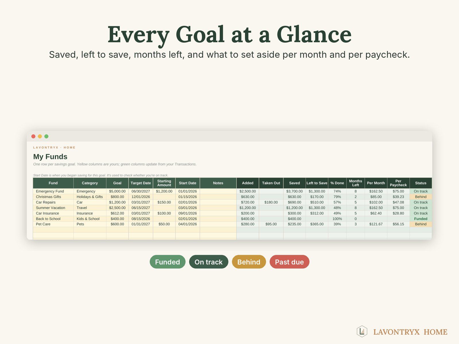 My Funds table listing each savings goal with target date, amount left to save, months left, per-month and per-paycheck amounts and status