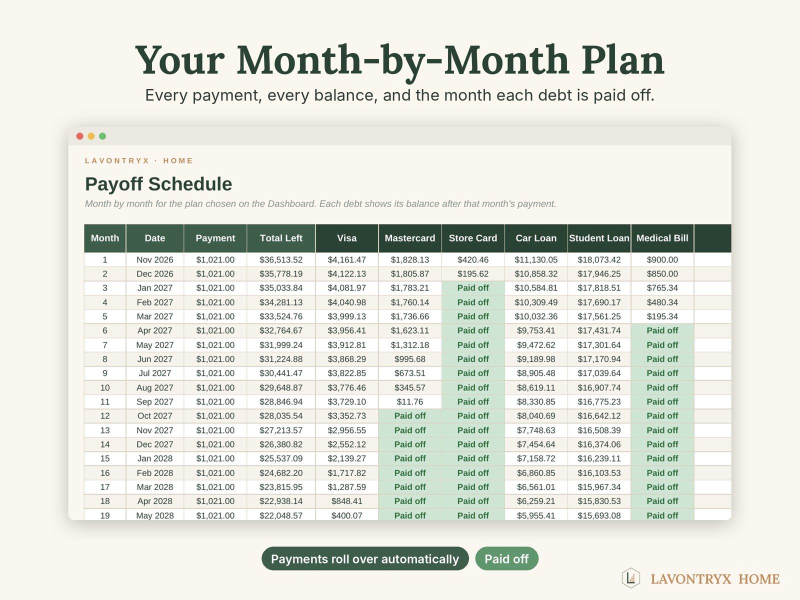 Month-by-month payoff schedule showing each debt’s balance and the month it is paid off