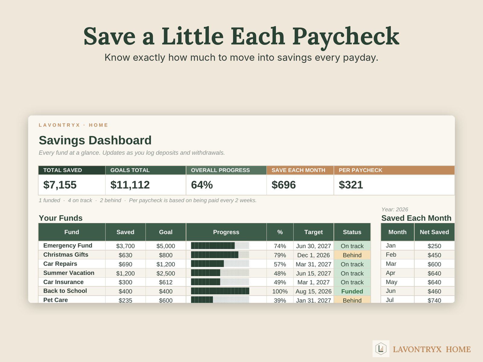 Savings dashboard summary showing how much to save each month and each paycheck