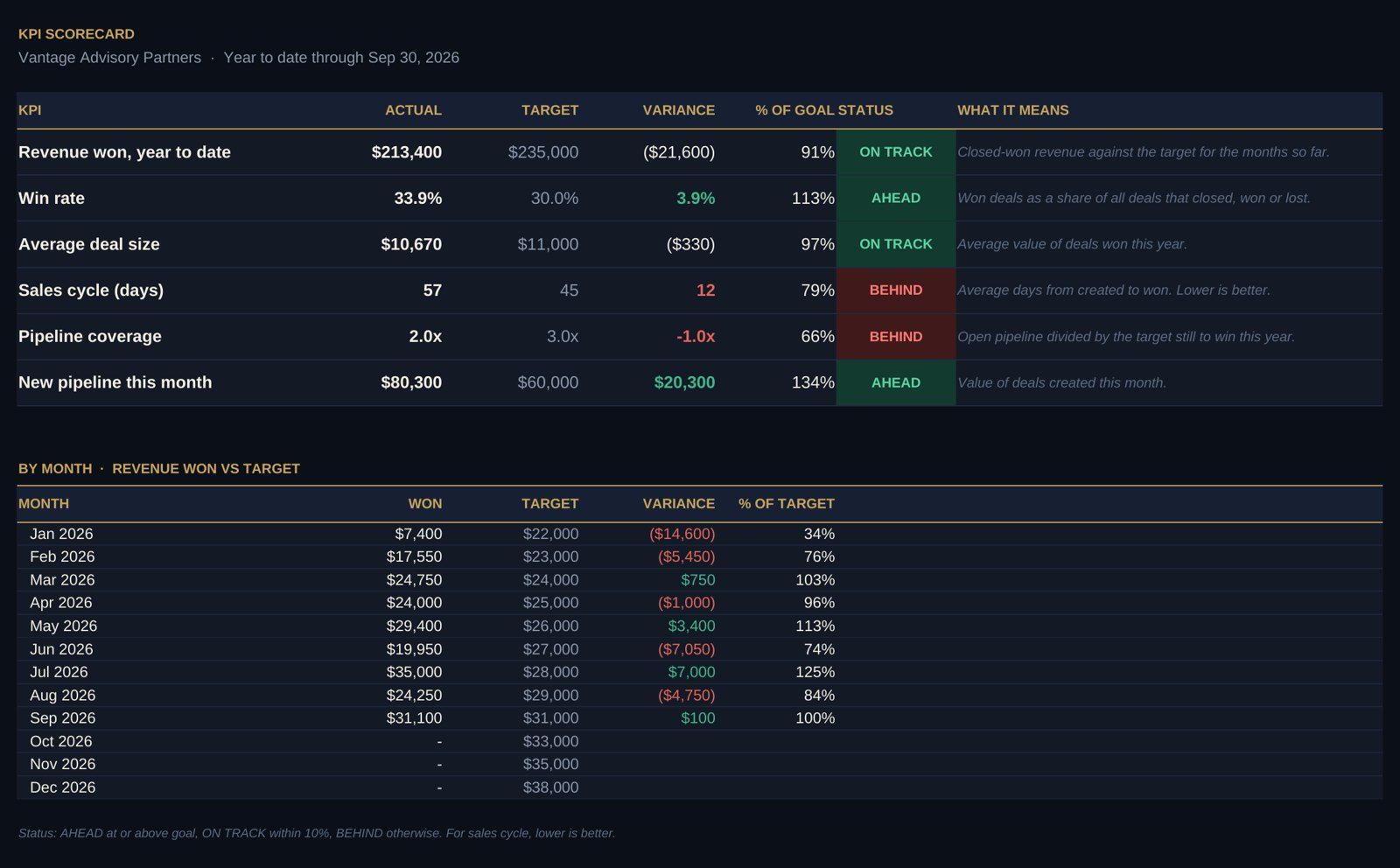 KPI scorecard comparing actuals with targets, and a month-by-month revenue won vs target table