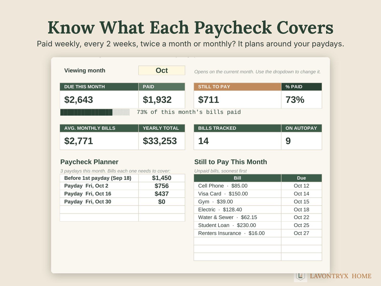 Paycheck planner showing how much each payday needs to cover and the bills still to pay this month